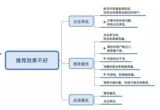 头条号作品推荐量很低